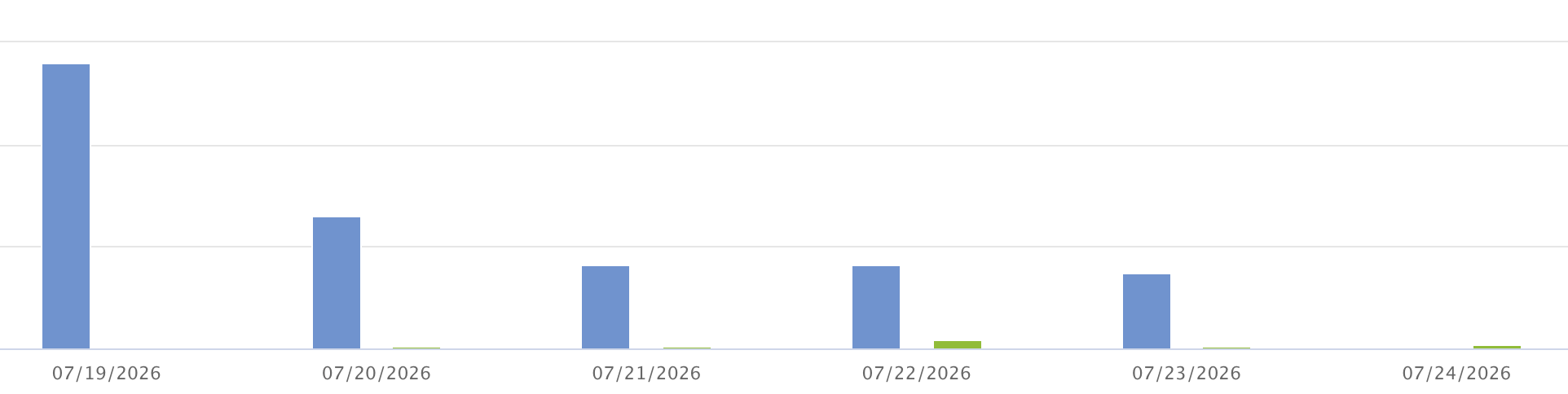 A screenshot of an ActBlue graph showing contributions have declined in the past few days A screenshot of an ActBlue graph showing contributions have declined in the past few days