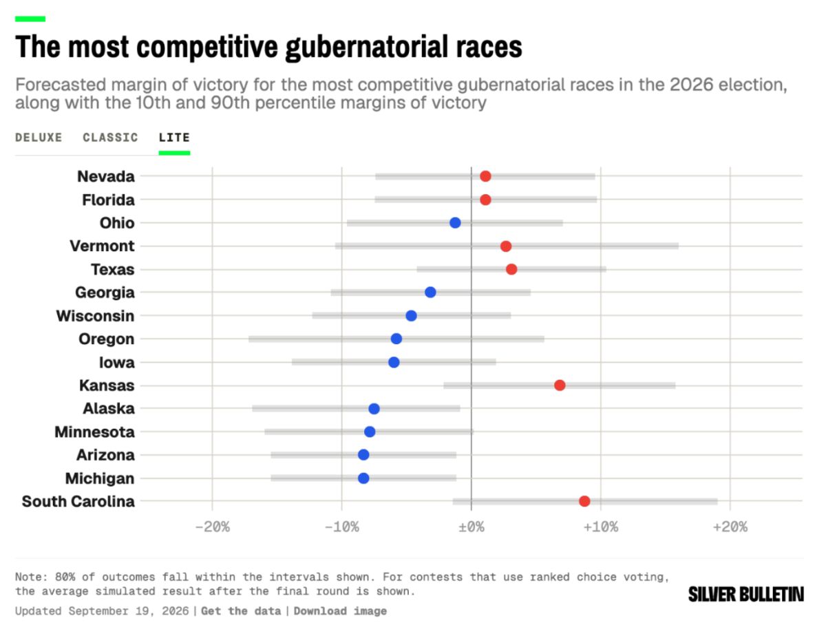 A chart showing the most competitive gubernatorial races, and Nevada is the most competitive.